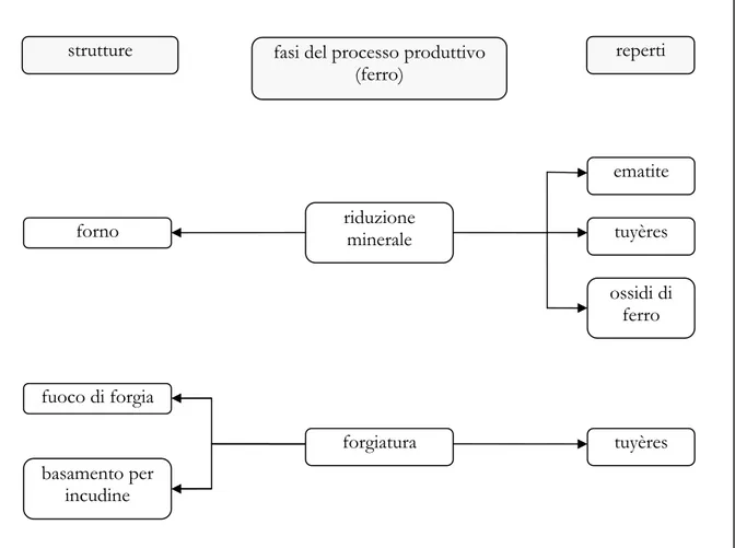 fig. 10 - visualizzazione schematica del ciclo produttivo del ferro che correla ad ogni fase le strutture  rinvenute ed i reperti ad essa pertinenti 