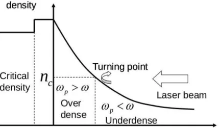 Figure 3.1: Schematic of the typical electron density profile in laser-produced plasma.