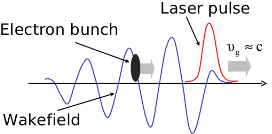 Figure 4.2: Schematic of laser wakefield acceleration mechanism. The laser pulse moving at nearly speed of light excites a plasma wave trailing behind it