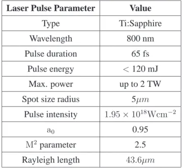 Table 5.1: Input laser parameters for numerical calculations