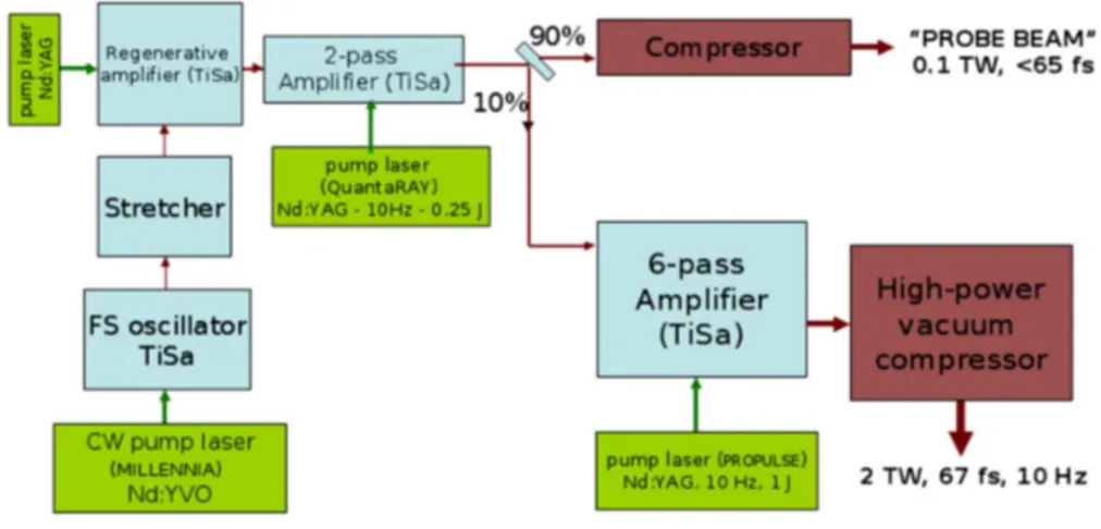 Figure 6.1: Schematic of the CPA system at the Intense Laser Irradiation Laboratory.