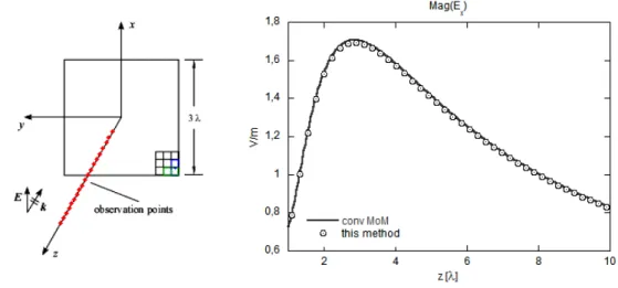 Figure 2.13.  Magnitude variation of scattered E x   computed varying z  from  λ  to  10 λ  is compared  against conventional MoM result