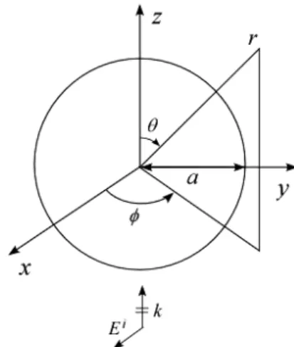 Figure 3.1.  A plane wave incident on a conducting sphere. 