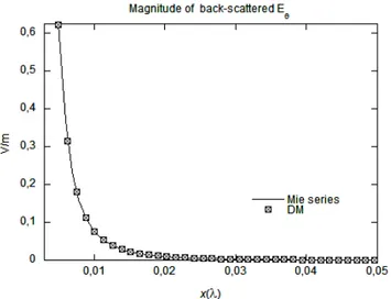 Figure 3.6.  Back-scattered magnitude of the dominant E θ   component of a λ 0 /200 radius dielectric  ( ε r  = 6) sphere as a function of distance (from the sphere surface to 0,05λ 0 )