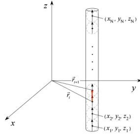 Figure 3.7.  Dipole moments directions for a wire example. 