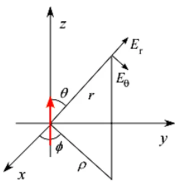 Figure 3.8.  Spherical to Cartesian transformation for the fields scattered by a z-directed dipole  moment