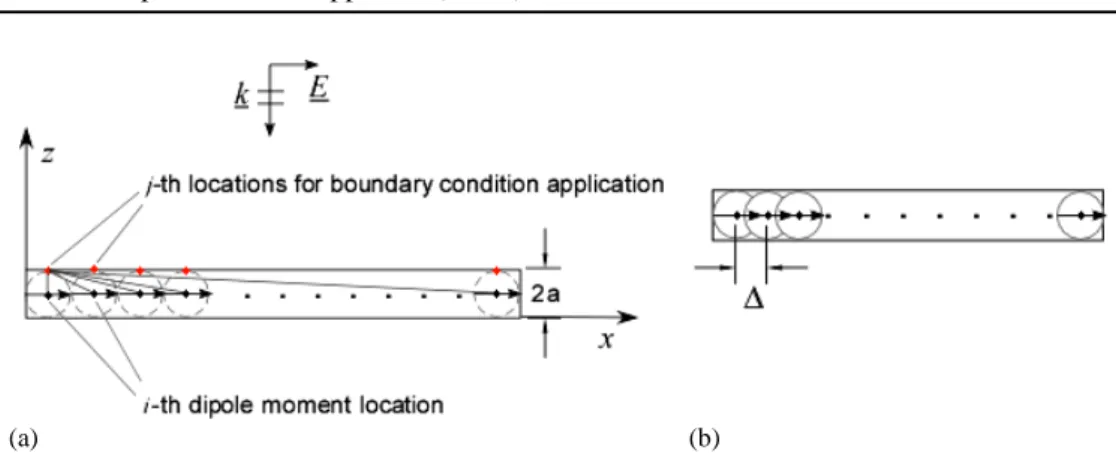 Figure 3.9.  PEC rod: DM discretization with depicted dipole moments locations and points for  applying the boundary conditions (a) and optimal discretization size ∆ for PEC structures (b)