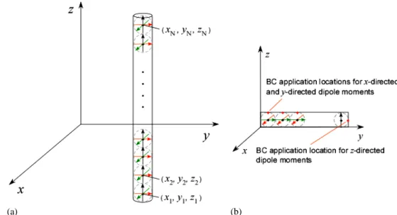 Figure 3.10.  Dielectric rod discretization through x-, y- and z-directed DMs depicted dipole moments  (a) and points for boundary conditions application (b)