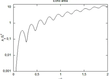 Figure 3.2.  Echo area of a conducting sphere of radius a as a function of a/λ. 