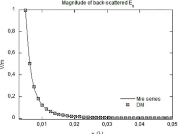 Figure 3.4.  Back-scattered magnitude of the dominant E θ  component of a λ/200 radius PEC sphere as  a function of distance (from the sphere surface to 0,05λ)