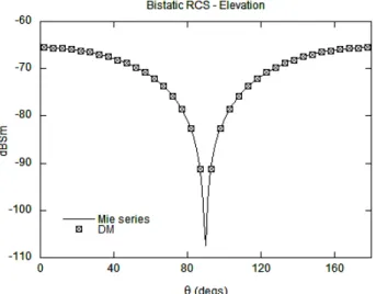 Figure 3.5.  Bistatic radar cross section on the elevation plane of a dielectric ( ε r   = 6) sphere whose  diameter 2 a = 100 λ 0 