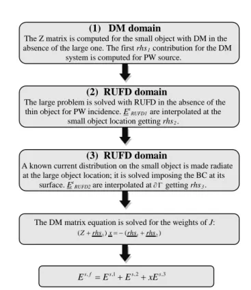 Figure 4.7.  Self-consistent DM/RUFD hybrid scheme flow chart. 