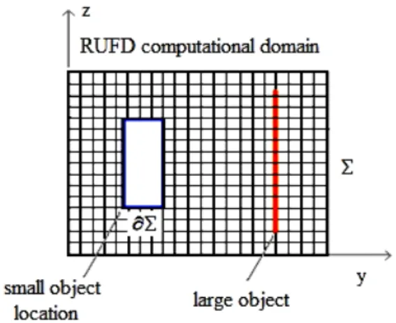 Figure 4.4.  2-D representation of a conventional hybrid problem in the RUFD domain comprising a  large structure which sits in the vicinity of an electrically small object