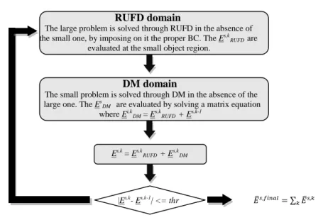 Figure 4.6.  Iterative hybrid DM/RUFD scheme flow chart. 