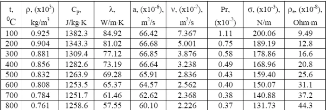 Table 2.4. Thermophysical properties of sodium at different temperatures [16] 