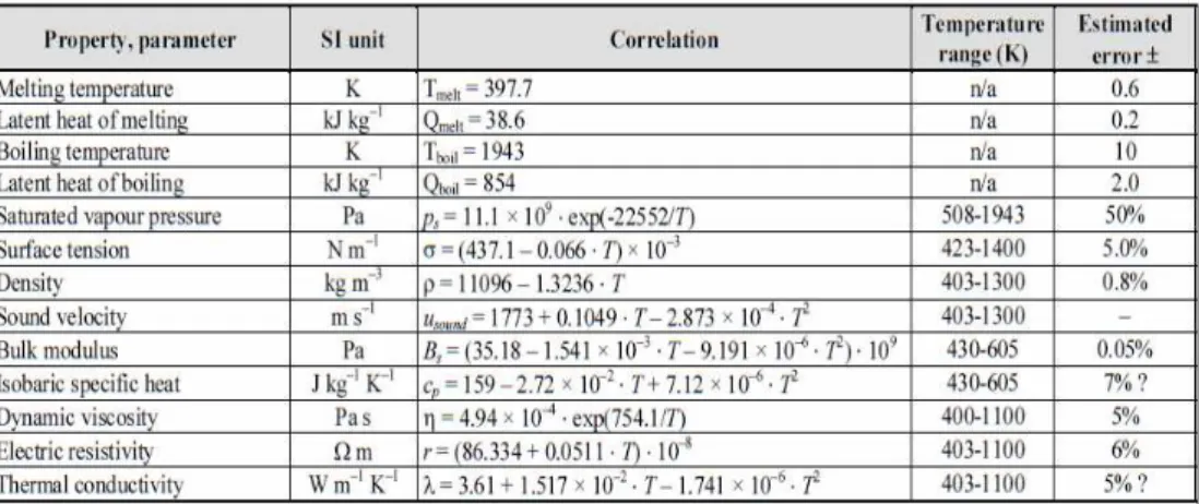 Table 2.5. Recommended correlations for main thermophysical properties of  molten LBE (p~0.1 atm) [22]