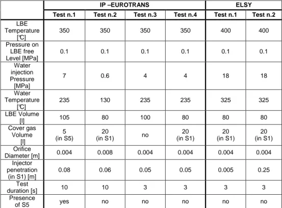 Table 4.2 - Summarizing table of the tests operating conditions   