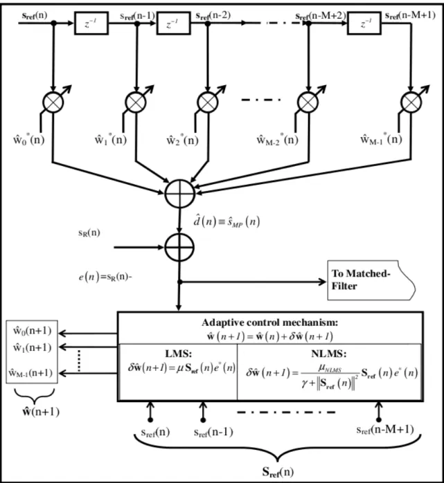 Figure 3.9 Detailed structure of NLMS and LMS filters