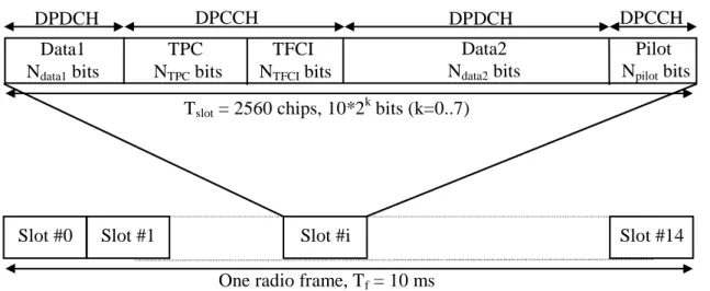 Figure 4.8 Frame structure for downlink DPCH 