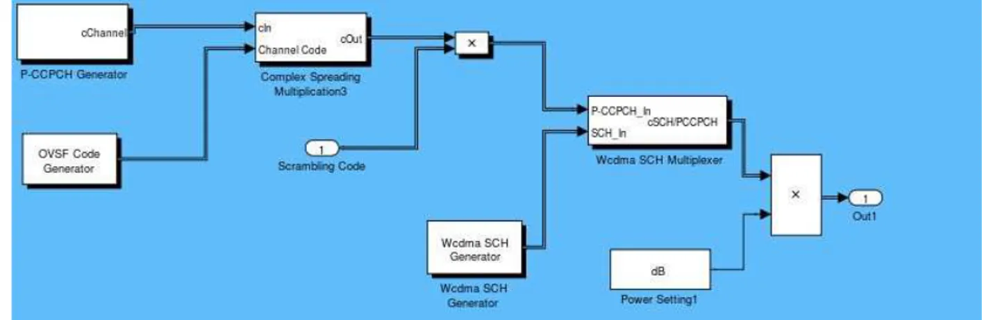 Figure 4.11 SCH and P-CCPCH channels generation 