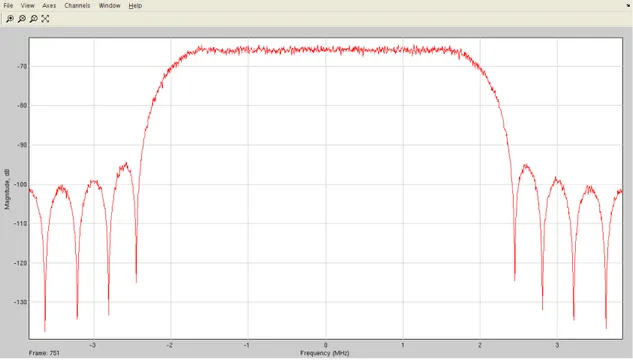 Figure 4.13 UMTS signal spectrum generated with UMST simulink simulator 