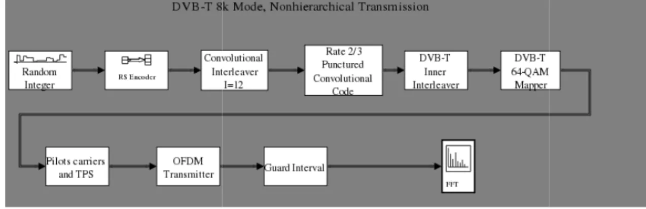 Figure  4.4  shows  the  DVB-T  signal  simulator  complaint  to  the  ETSI  standard