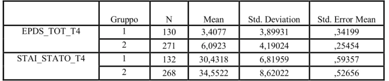 Tabella  3 . Confronto dei punteggi medi EPDS e STAI al primo mese postpartum nei  due gruppi (test t di Student per campioni indipendenti) 