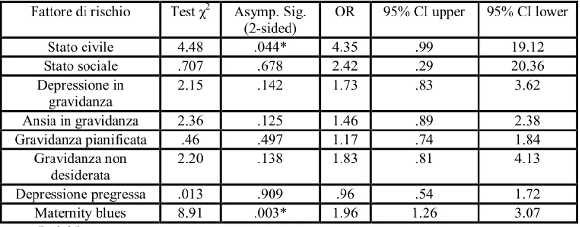 Tabella 6.  Confronto fattori di rischio dicotomici valutati con la PDPI-R nei due  gruppi (test χ 2 , test esatto di Fisher) 