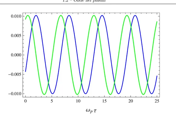 Figura 1.1: Diagramma delle oscillazioni di pasma in regime lineare in approssimazione di plasma freddo
