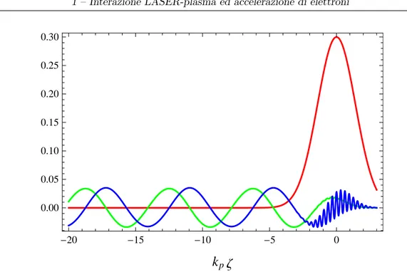 Figura 1.4: Soluzione 1D dell’equazione (1.22) in cui il diagramma rosso rappresenta l’inviluppo (gaussiano) dell’impulso laser dato da a = a 0 exp −ζ 2 /2L 2 , dove a 0 = 0.3 e k p L = √