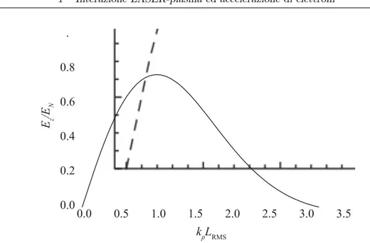 Figura 1.9: Ampiezza del campo elettrico longitudinale massimo E z (normalizzato al campo E N