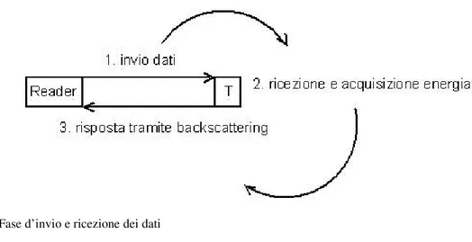 Figura 2.5 Fase d’invio e ricezione dei dati 