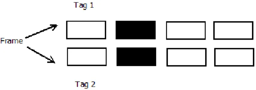 Figura 2.6 Collisione tra due Tag in un frame di 4 slot. 