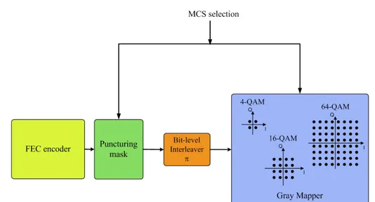 Figure 2.2: Adaptive BICM Paradigm - Mode selection.