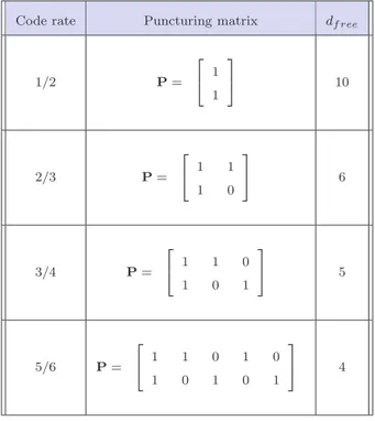 Table 2.2: Puncturing matrices.