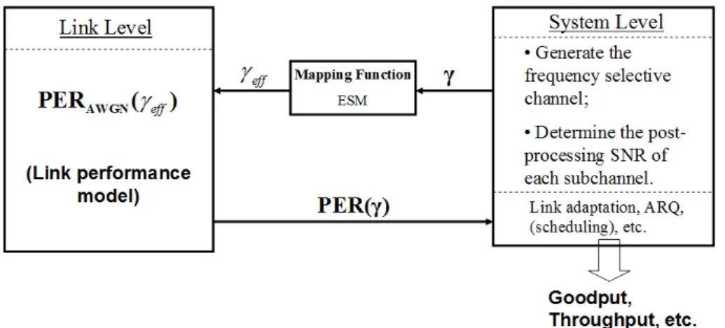 Figure 3.2: Link-to-System mapping procedure.