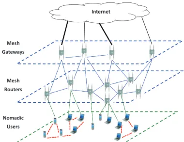 Figure 1.1: A three-tier architecture for wireless mesh networks.