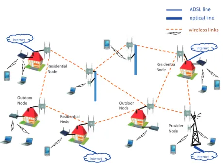 Figure 1.2: Internet access sharing realized with a heterogeneous wireless mesh network.