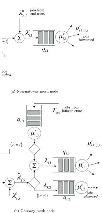 Figure 3.2: Equivalent queuing stations used to model mesh nodes.