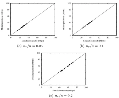 Figure 3.5: SYM GW Case: comparison between predicted and measured network capacity for symmetric Internet ﬂows (b (k) u = b (k) d , ∀f (k) ).