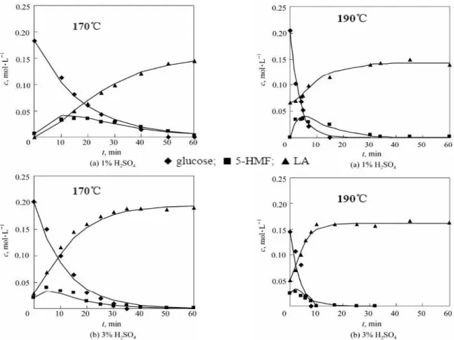 Figura 9 - Andamento temporale, a concentrazioni di acido e temperature diverse,  delle  concentrazioni di glucosio, HMF e LA