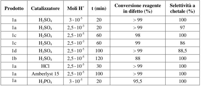 Tabella 1 - Selettività a chetale dei processi descritti nel brevetto [9]. 