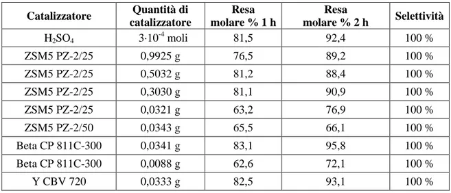 Tabella  2  -  Resa  molare  %  dopo  1  h  e  2  h  e  selettività  in  ElEgK  ottenute  con  i  diversi  catalizzatori