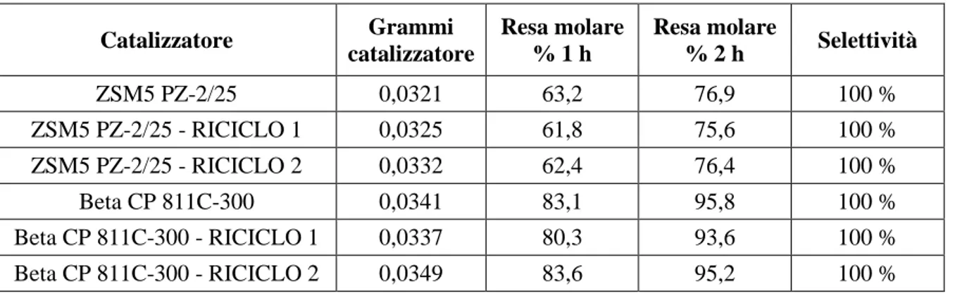 Tabella 3 - Resa molare % dopo 1 h e 2 h e selettività in ElEgK ottenute con i diversi catalizzatori  sottoposti o meno a riciclo
