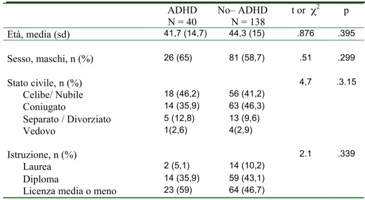 Tabella 6. Aspetti demografici in pazienti affetti da Disturbo Bipolare  (DB)  con  o  senza  Disturbo  da  deficit  di  attenzione  ed  iperattività (ADHD)