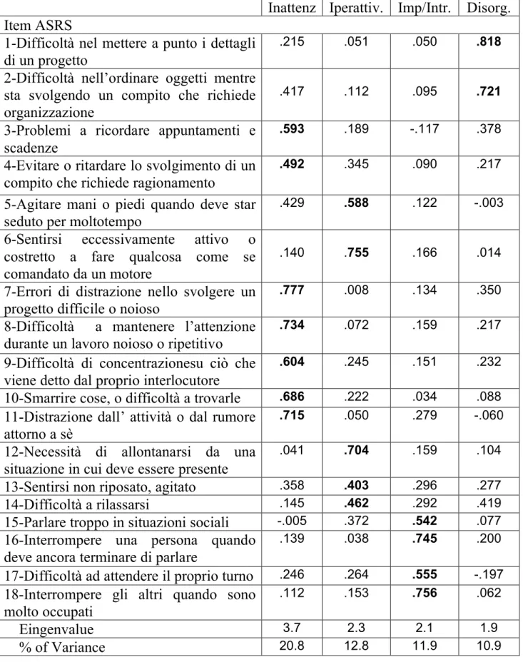 Tabella 9. Analisi fattoriale degli item ASRS in 178 pazienti con Disturbo Bipolare  Inattenz  Iperattiv
