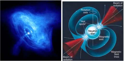 Figure 1.1: Left: X-Ray Wide Field View of a neutron star situated in the Crab Nebula