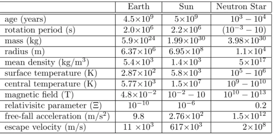 Table 1.1: Comparison among the physical properties (measured or inferred) of the Earth, the Sun and a standard neutron star.