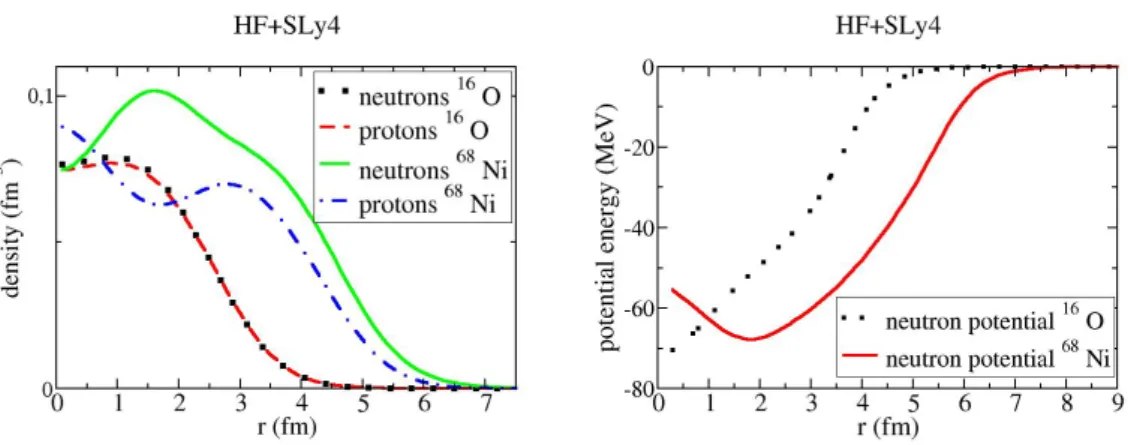 Figure 2.1: Left: density of nucleons in 16 O and 68 Ni nuclei according to the HF approximation