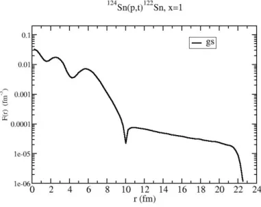 Figure 2.3: Ground state (gs) transition density in the hole-hole channel for the